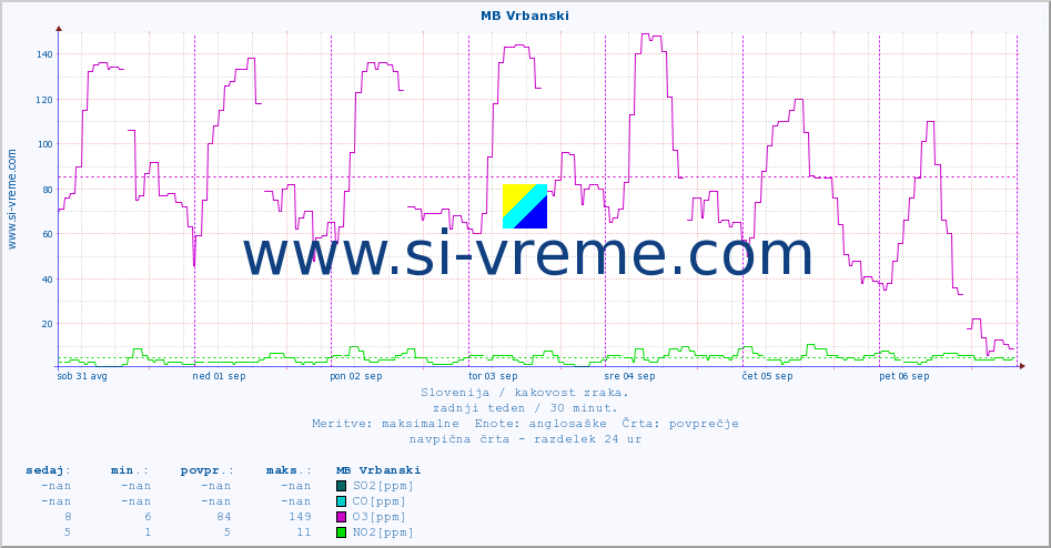 POVPREČJE :: MB Vrbanski :: SO2 | CO | O3 | NO2 :: zadnji teden / 30 minut.