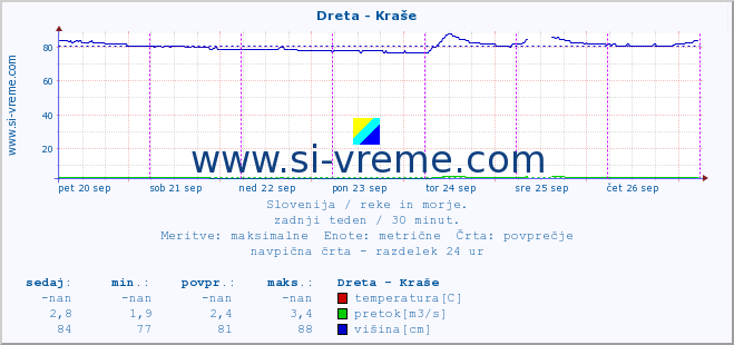 POVPREČJE :: Dreta - Kraše :: temperatura | pretok | višina :: zadnji teden / 30 minut.