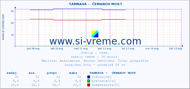 POVPREČJE ::  TAMNAVA -  ĆEMANOV MOST :: višina | pretok | temperatura :: zadnji teden / 30 minut.