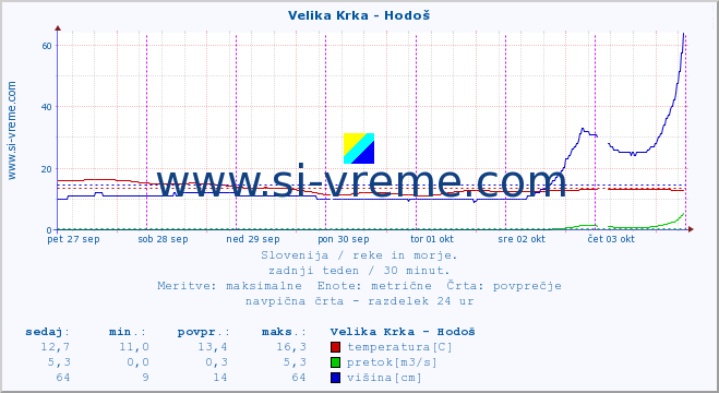 POVPREČJE :: Velika Krka - Hodoš :: temperatura | pretok | višina :: zadnji teden / 30 minut.