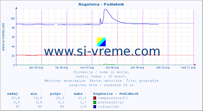 POVPREČJE :: Rogatnica - Podlehnik :: temperatura | pretok | višina :: zadnji teden / 30 minut.