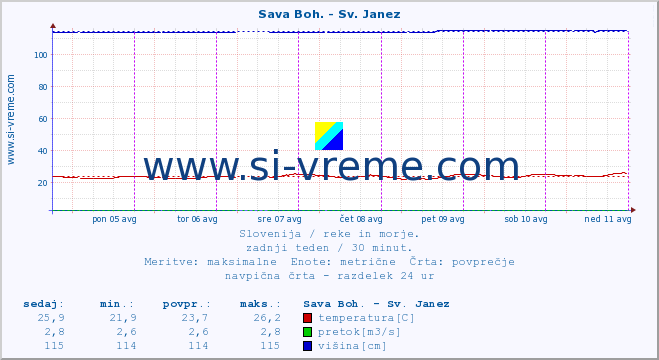 POVPREČJE :: Sava Boh. - Sv. Janez :: temperatura | pretok | višina :: zadnji teden / 30 minut.