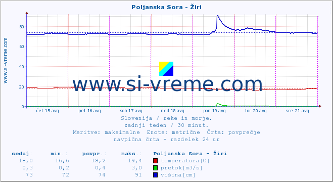 POVPREČJE :: Poljanska Sora - Žiri :: temperatura | pretok | višina :: zadnji teden / 30 minut.