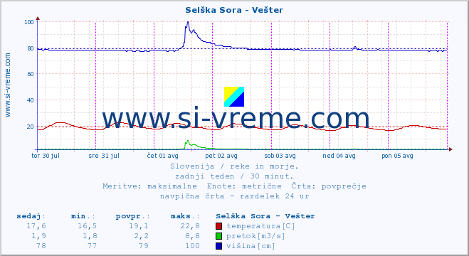 POVPREČJE :: Selška Sora - Vešter :: temperatura | pretok | višina :: zadnji teden / 30 minut.