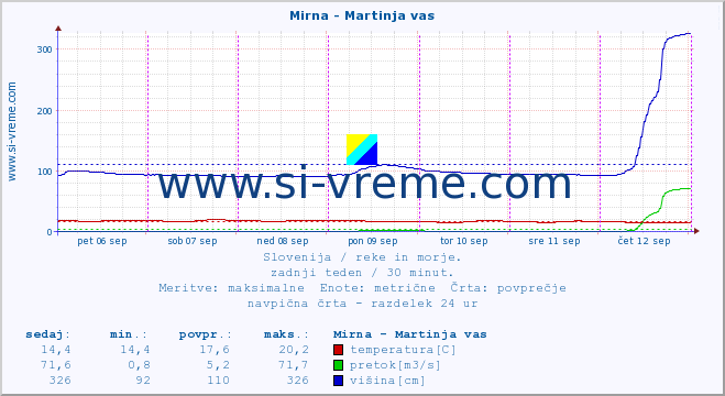 POVPREČJE :: Mirna - Martinja vas :: temperatura | pretok | višina :: zadnji teden / 30 minut.