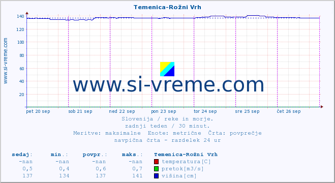 POVPREČJE :: Temenica-Rožni Vrh :: temperatura | pretok | višina :: zadnji teden / 30 minut.