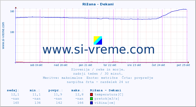 POVPREČJE :: Rižana - Dekani :: temperatura | pretok | višina :: zadnji teden / 30 minut.