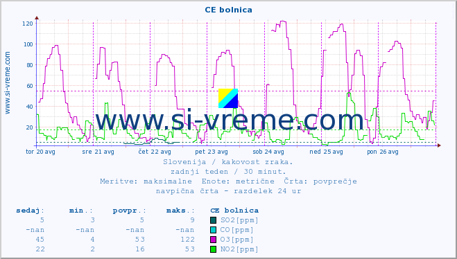 POVPREČJE :: CE bolnica :: SO2 | CO | O3 | NO2 :: zadnji teden / 30 minut.