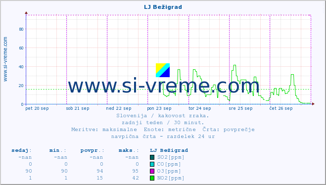 POVPREČJE :: LJ Bežigrad :: SO2 | CO | O3 | NO2 :: zadnji teden / 30 minut.