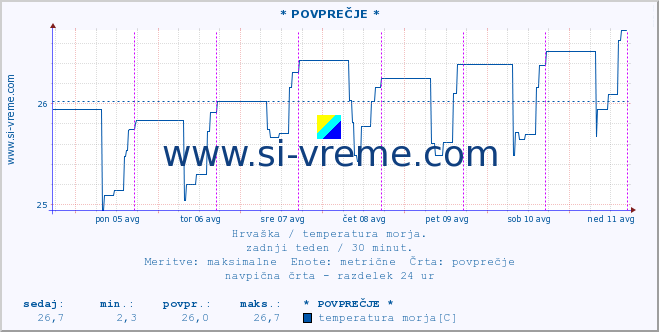 POVPREČJE :: * POVPREČJE * :: temperatura morja :: zadnji teden / 30 minut.