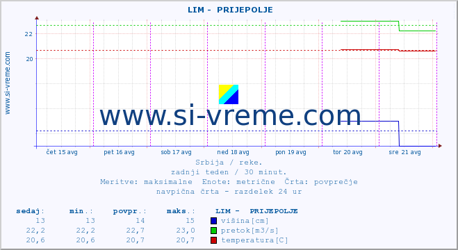 POVPREČJE ::  LIM -  PRIJEPOLJE :: višina | pretok | temperatura :: zadnji teden / 30 minut.