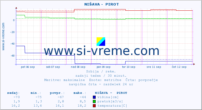 POVPREČJE ::  NIŠAVA -  PIROT :: višina | pretok | temperatura :: zadnji teden / 30 minut.