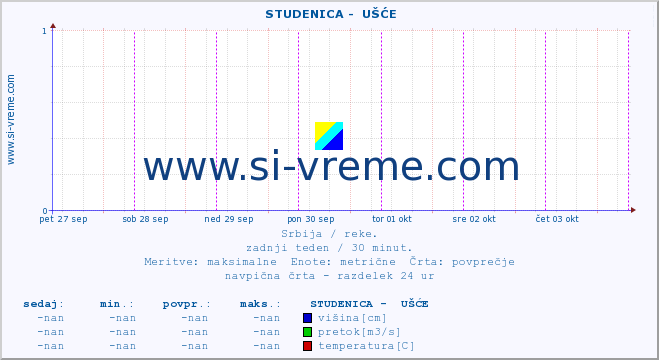 POVPREČJE ::  STUDENICA -  UŠĆE :: višina | pretok | temperatura :: zadnji teden / 30 minut.