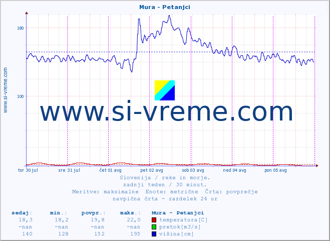 POVPREČJE :: Mura - Petanjci :: temperatura | pretok | višina :: zadnji teden / 30 minut.