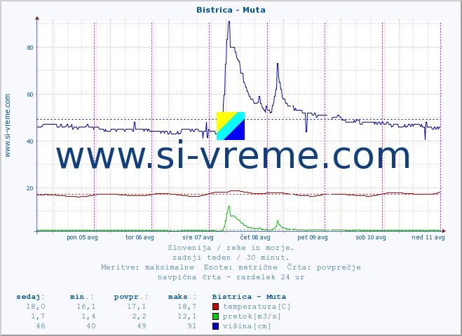 POVPREČJE :: Bistrica - Muta :: temperatura | pretok | višina :: zadnji teden / 30 minut.