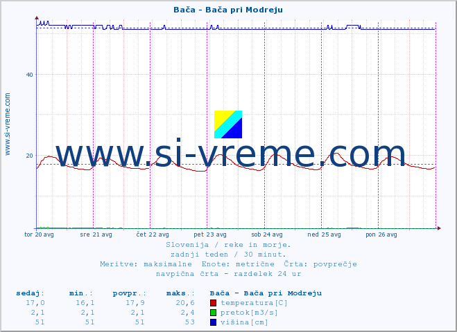 POVPREČJE :: Bača - Bača pri Modreju :: temperatura | pretok | višina :: zadnji teden / 30 minut.