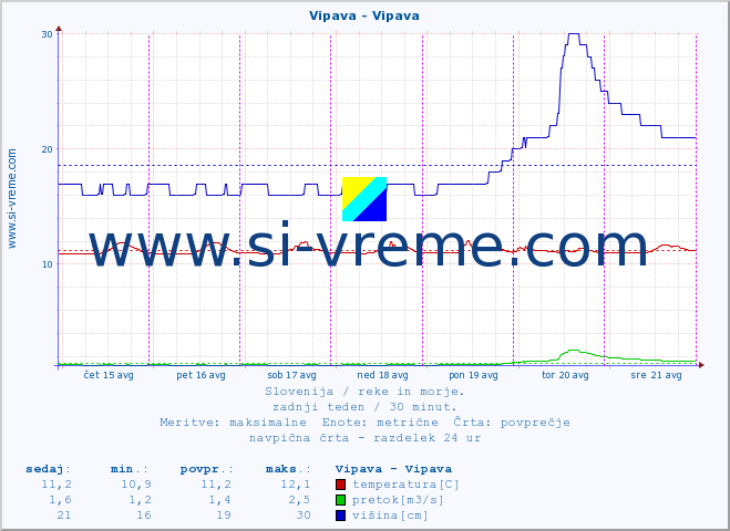 POVPREČJE :: Vipava - Vipava :: temperatura | pretok | višina :: zadnji teden / 30 minut.