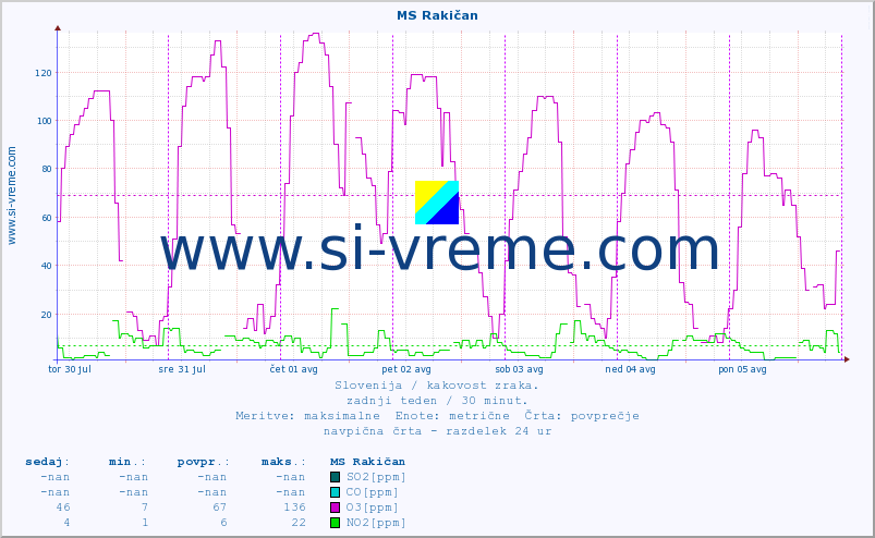 POVPREČJE :: MS Rakičan :: SO2 | CO | O3 | NO2 :: zadnji teden / 30 minut.