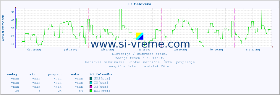 POVPREČJE :: LJ Celovška :: SO2 | CO | O3 | NO2 :: zadnji teden / 30 minut.