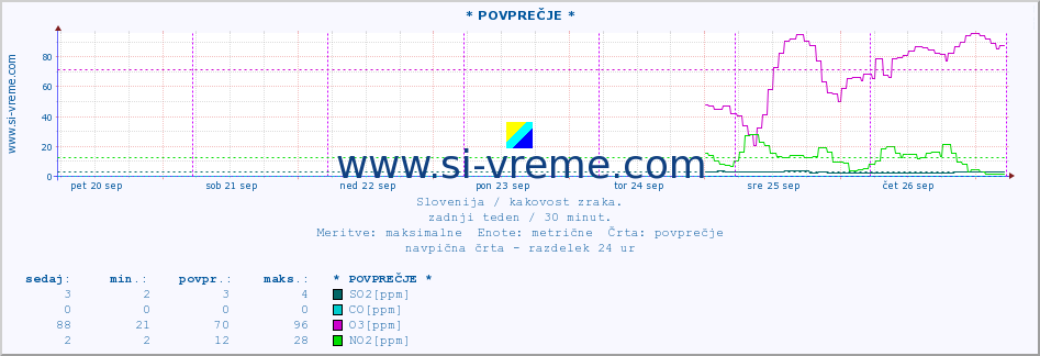 POVPREČJE :: * POVPREČJE * :: SO2 | CO | O3 | NO2 :: zadnji teden / 30 minut.