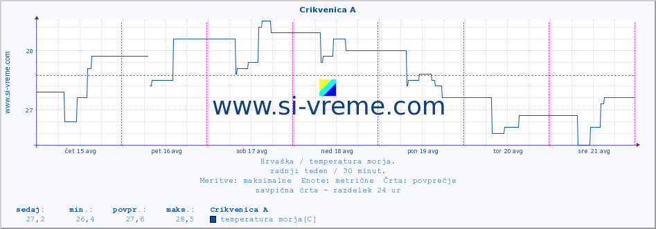 POVPREČJE :: Crikvenica A :: temperatura morja :: zadnji teden / 30 minut.