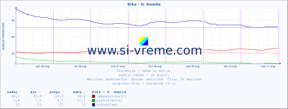 POVPREČJE :: Krka - G. Gomila :: temperatura | pretok | višina :: zadnji teden / 30 minut.