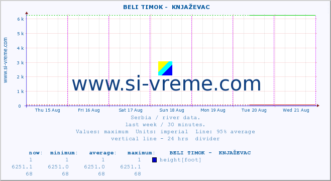  ::  BELI TIMOK -  KNJAŽEVAC :: height |  |  :: last week / 30 minutes.