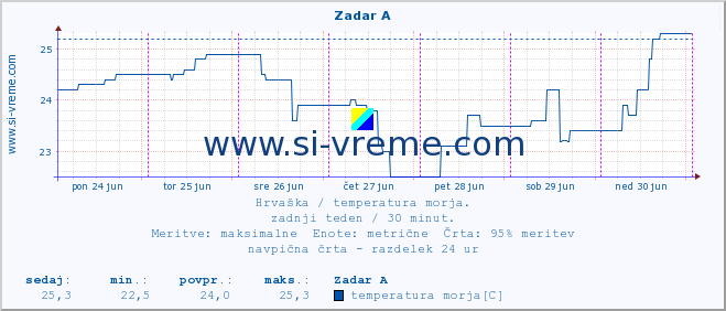 POVPREČJE :: Zadar A :: temperatura morja :: zadnji teden / 30 minut.