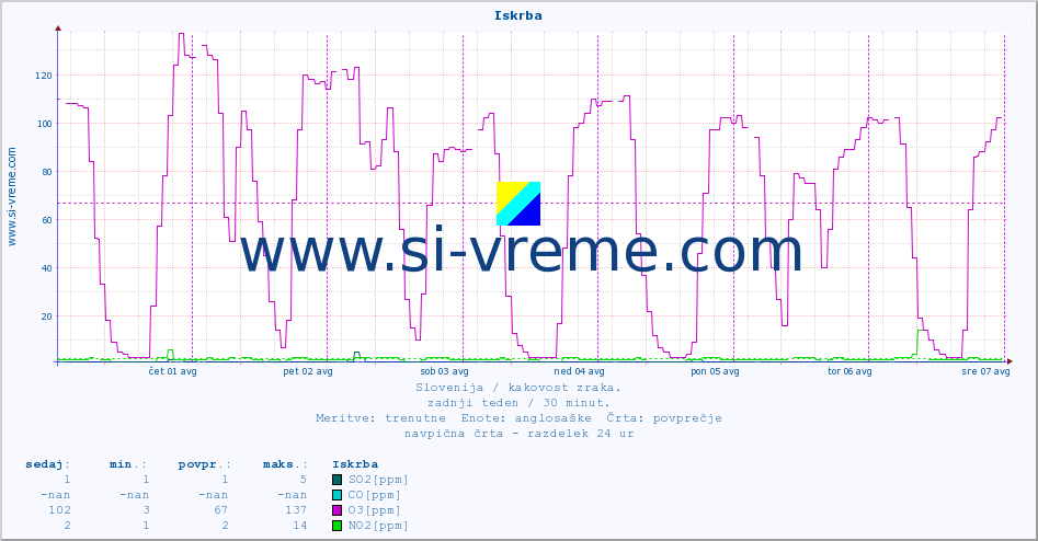 POVPREČJE :: Iskrba :: SO2 | CO | O3 | NO2 :: zadnji teden / 30 minut.
