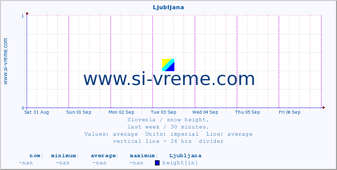 Slovenia : snow height. :: Ljubljana :: height :: last week / 30 minutes.