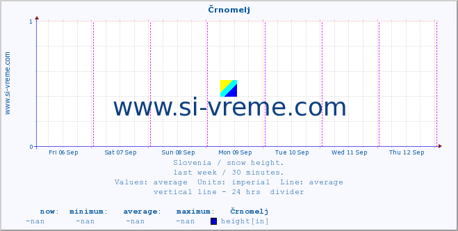  :: Črnomelj :: height :: last week / 30 minutes.