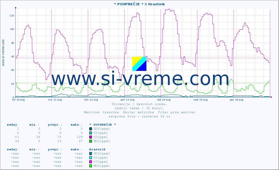 POVPREČJE :: * POVPREČJE * & Hrastnik :: SO2 | CO | O3 | NO2 :: zadnji teden / 30 minut.