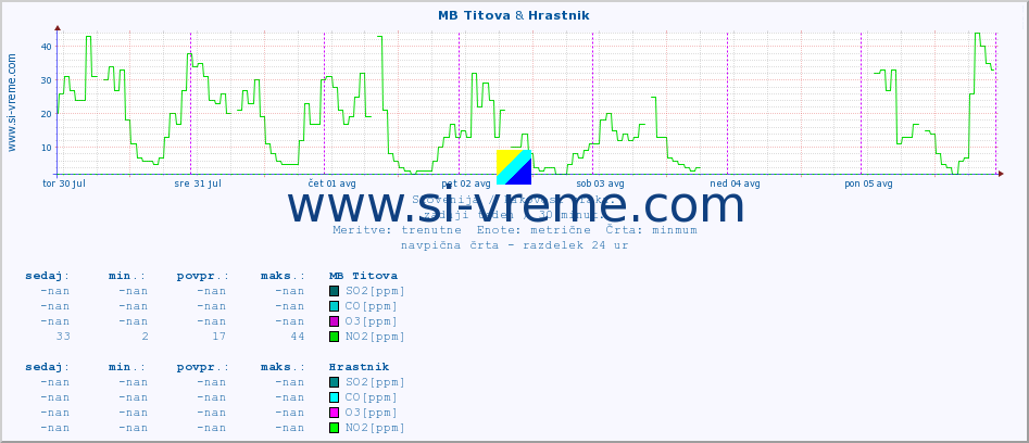 POVPREČJE :: MB Titova & Hrastnik :: SO2 | CO | O3 | NO2 :: zadnji teden / 30 minut.