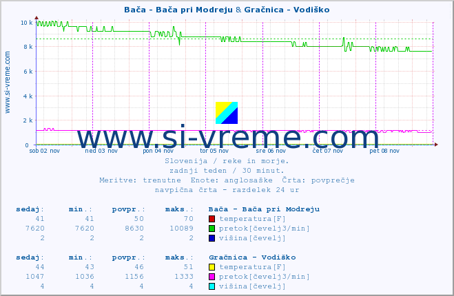 POVPREČJE :: Bača - Bača pri Modreju & Gračnica - Vodiško :: temperatura | pretok | višina :: zadnji teden / 30 minut.