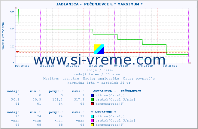 POVPREČJE ::  JABLANICA -  PEČENJEVCE & * MAKSIMUM * :: višina | pretok | temperatura :: zadnji teden / 30 minut.