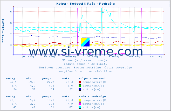 POVPREČJE :: Kolpa - Sodevci & Rača - Podrečje :: temperatura | pretok | višina :: zadnji teden / 30 minut.