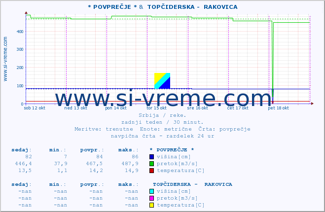 POVPREČJE :: * POVPREČJE * &  TOPČIDERSKA -  RAKOVICA :: višina | pretok | temperatura :: zadnji teden / 30 minut.