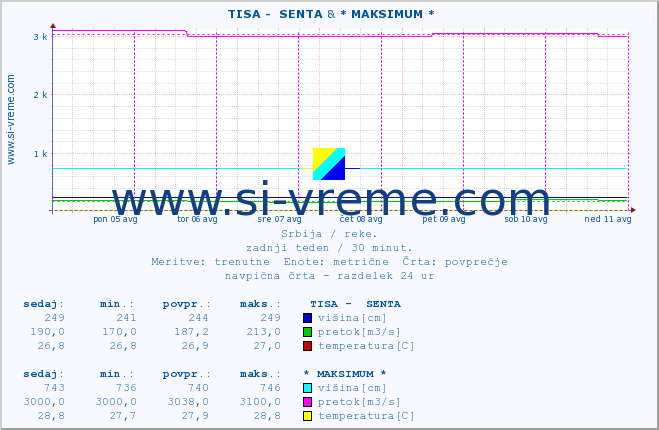 POVPREČJE ::  TISA -  SENTA & * MAKSIMUM * :: višina | pretok | temperatura :: zadnji teden / 30 minut.