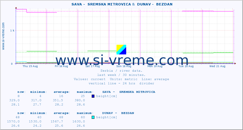  ::  SAVA -  SREMSKA MITROVICA &  DUNAV -  BEZDAN :: height |  |  :: last week / 30 minutes.