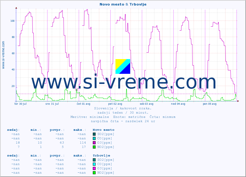 POVPREČJE :: Novo mesto & Trbovlje :: SO2 | CO | O3 | NO2 :: zadnji teden / 30 minut.
