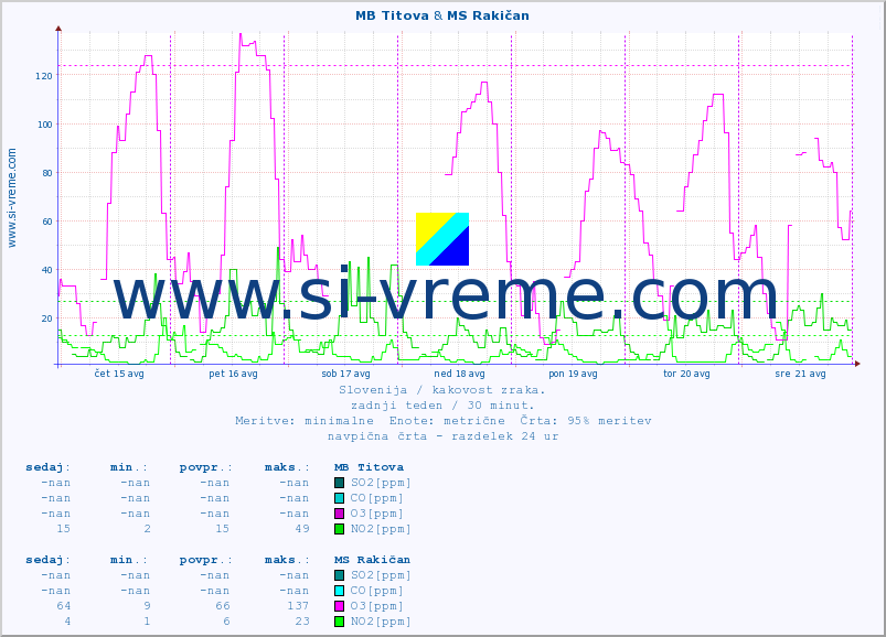 POVPREČJE :: MB Titova & MS Rakičan :: SO2 | CO | O3 | NO2 :: zadnji teden / 30 minut.