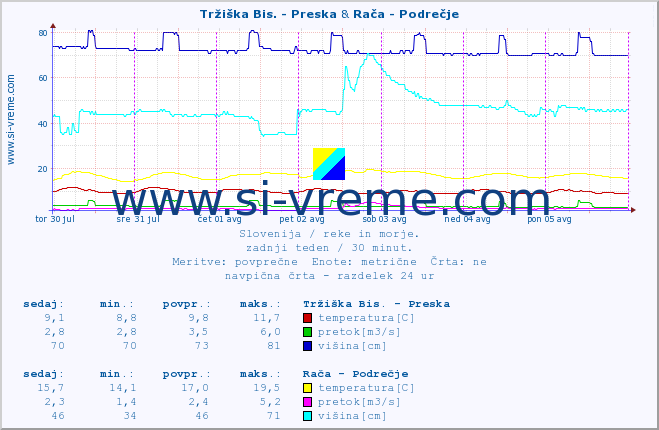 POVPREČJE :: Tržiška Bis. - Preska & Rača - Podrečje :: temperatura | pretok | višina :: zadnji teden / 30 minut.