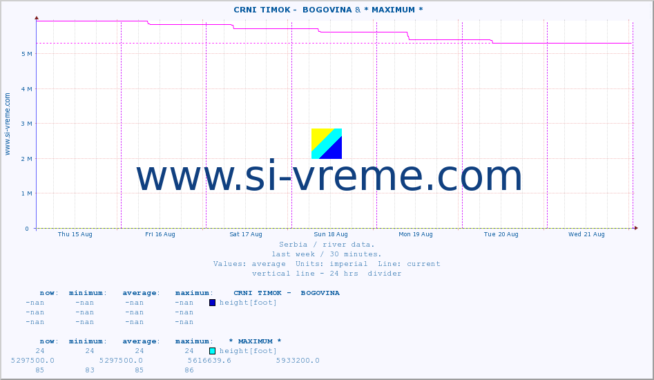  ::  CRNI TIMOK -  BOGOVINA & * MAXIMUM * :: height |  |  :: last week / 30 minutes.