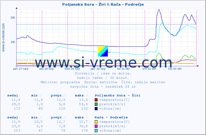 POVPREČJE :: Poljanska Sora - Žiri & Rača - Podrečje :: temperatura | pretok | višina :: zadnji teden / 30 minut.