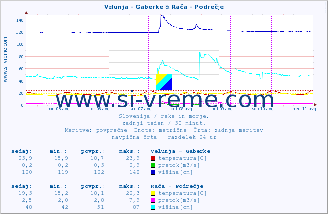 POVPREČJE :: Velunja - Gaberke & Rača - Podrečje :: temperatura | pretok | višina :: zadnji teden / 30 minut.