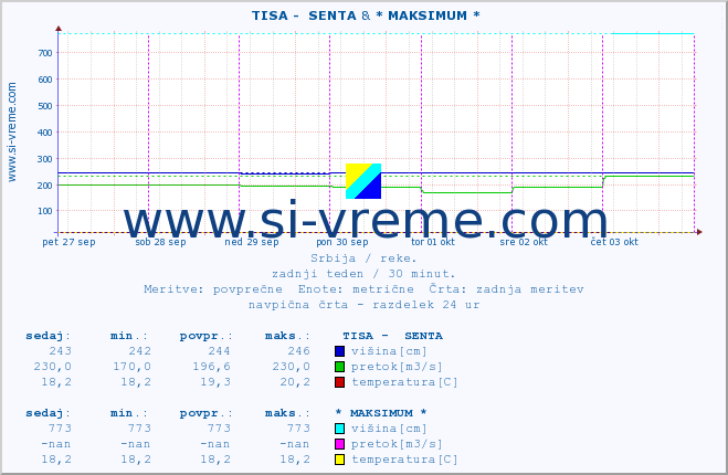 POVPREČJE ::  TISA -  SENTA & * MAKSIMUM * :: višina | pretok | temperatura :: zadnji teden / 30 minut.