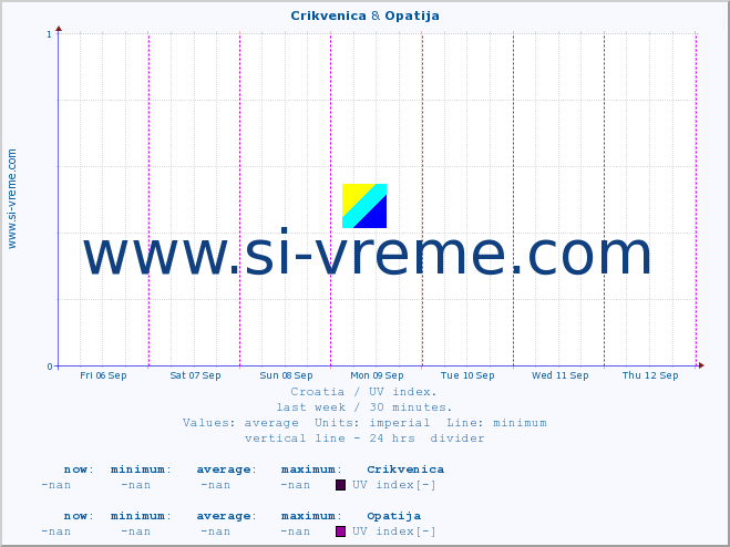  :: Crikvenica & Opatija :: UV index :: last week / 30 minutes.