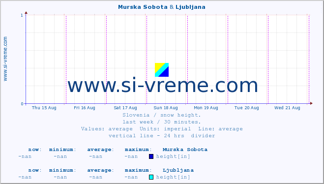  :: Murska Sobota & Ljubljana :: height :: last week / 30 minutes.