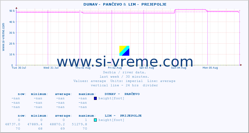  ::  DUNAV -  PANČEVO &  LIM -  PRIJEPOLJE :: height |  |  :: last week / 30 minutes.