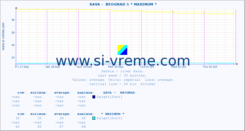  ::  SAVA -  BEOGRAD &  NERA -  VRAČEV GAJ :: height |  |  :: last week / 30 minutes.